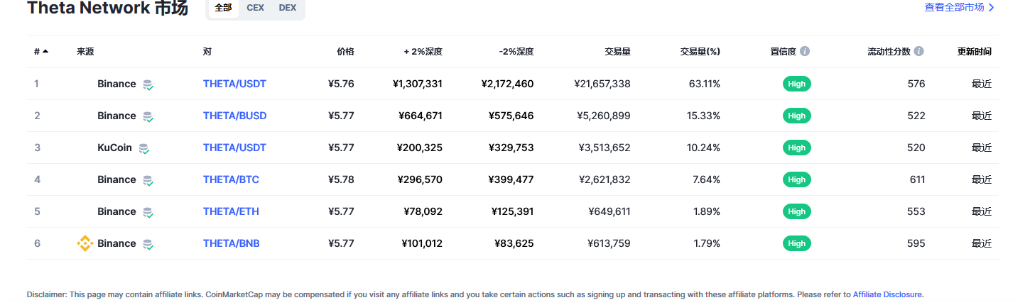 Theta Network（THETA币）各个交易所价格