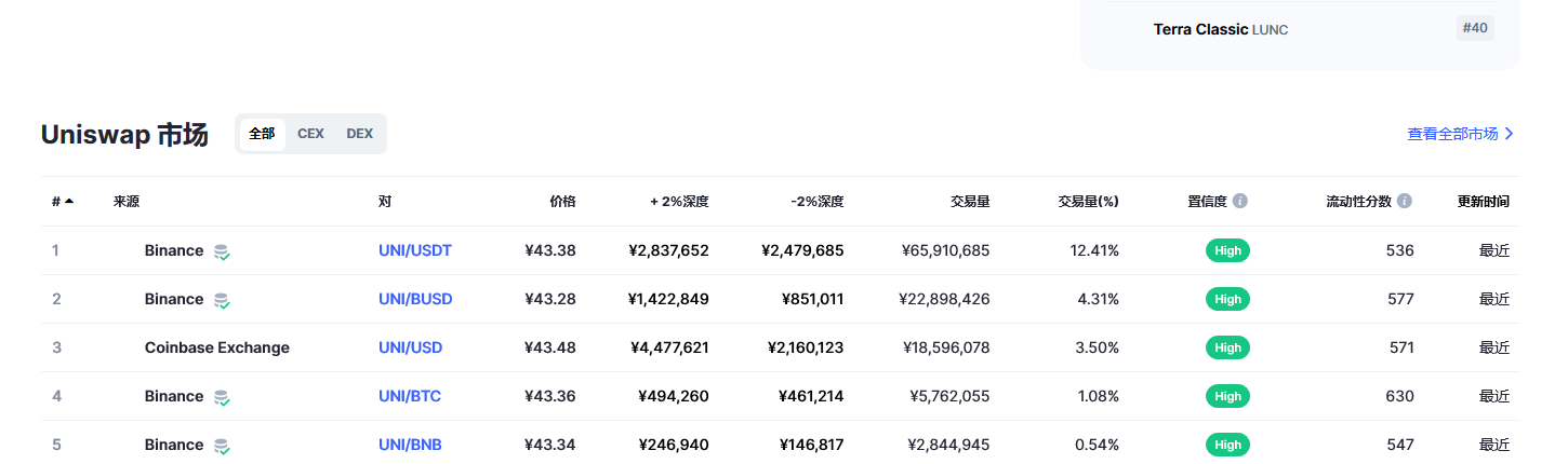 Uniswap币（uni币）各个交易所价格