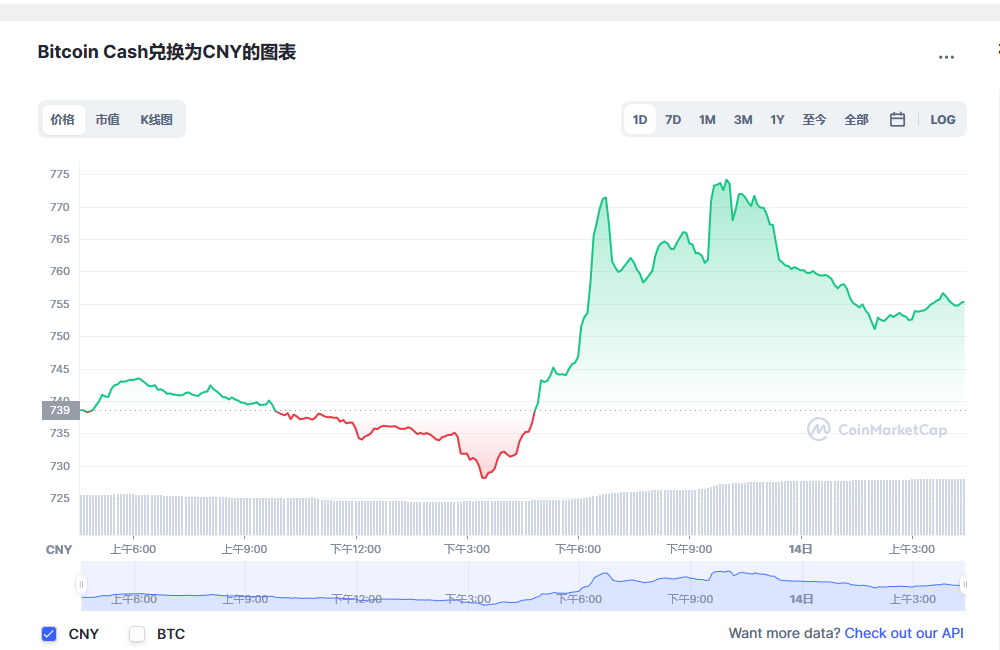 比特币现金兑换人民币走势图彩虹图