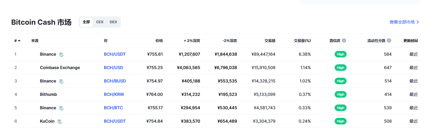 比特币现金（bch币）各个交易所价格