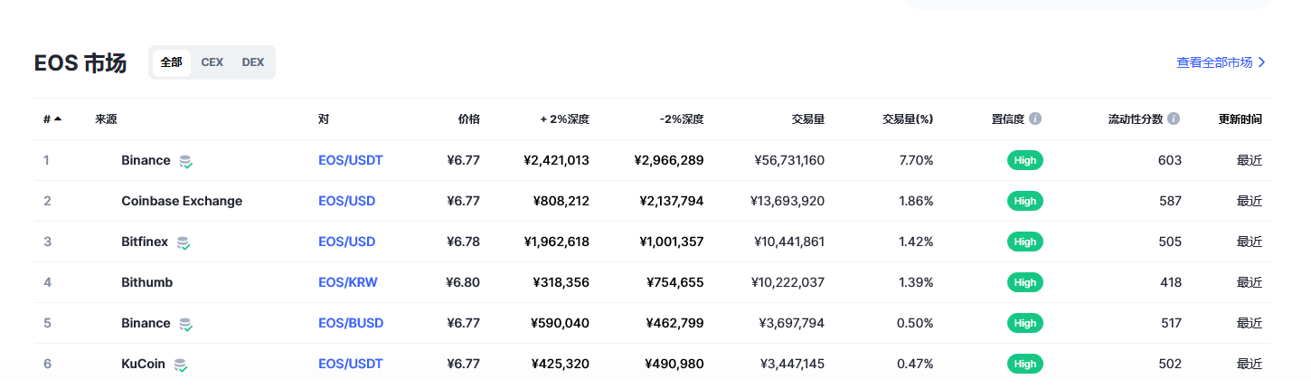 柚子（EOS币）各个交易所价格