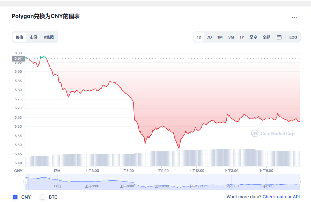 Polygon币兑换人民币走势图彩虹图