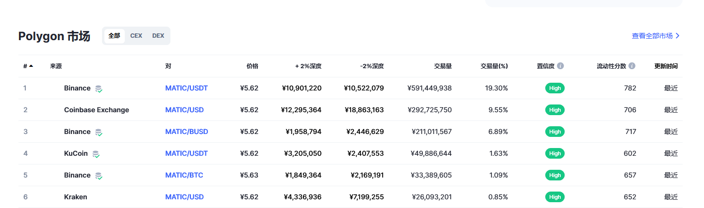 Polygon币（MATIC币）各个交易所价格