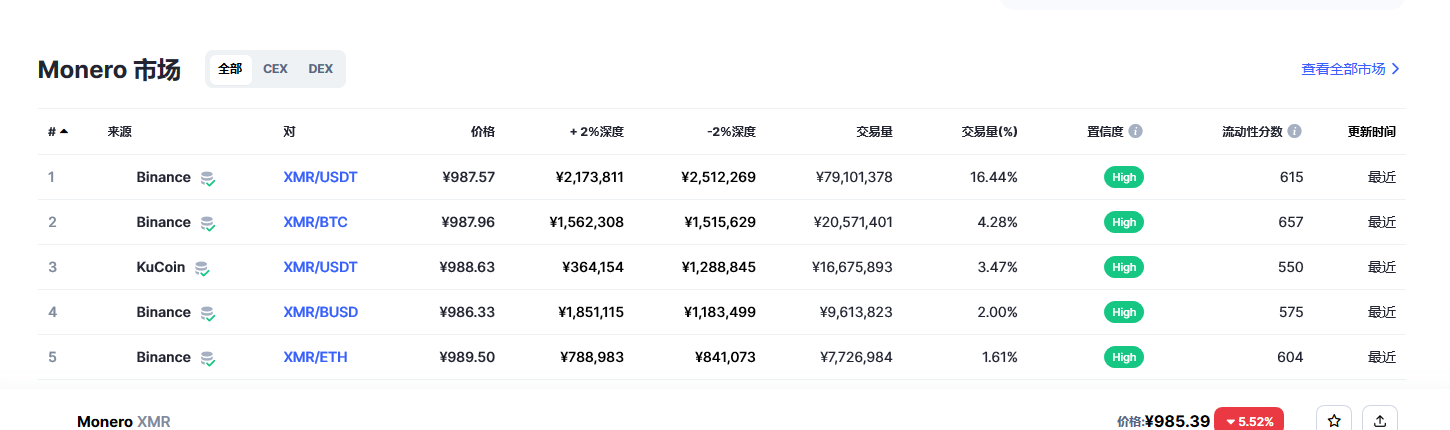 门罗币（XMR币）各个交易所价格