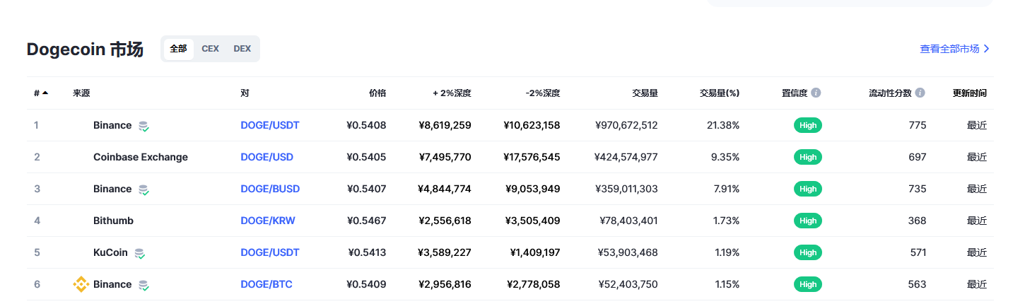 狗狗币（doge币）各个交易所价格