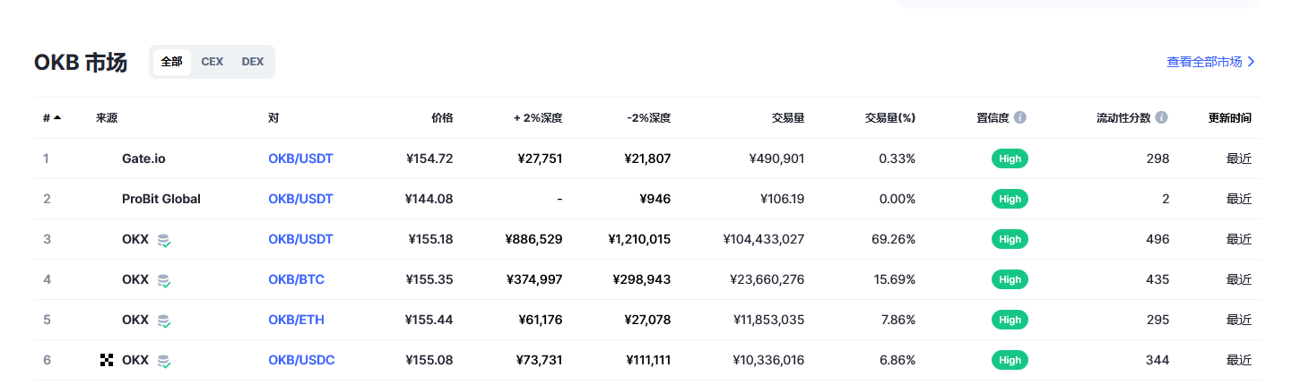 OKB（okb币）各个交易所价格