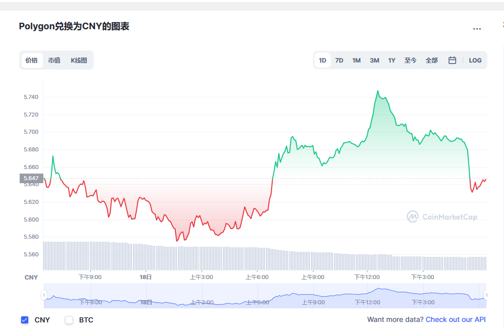 Polygon币兑换人民币走势图彩虹图