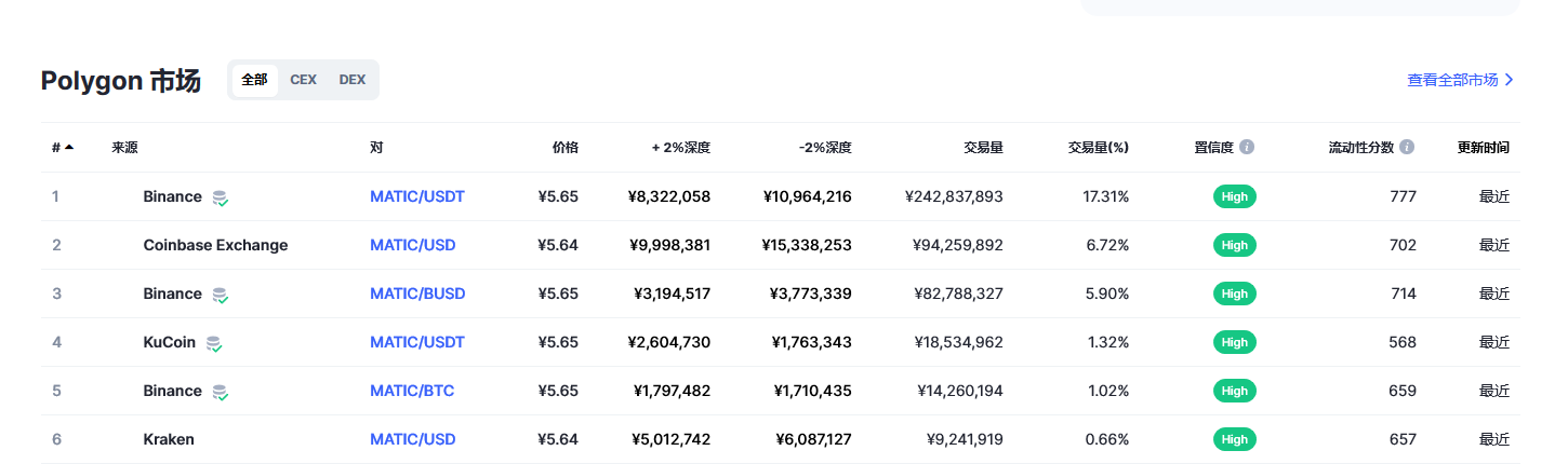Polygon币（MATIC币）各个交易所价格
