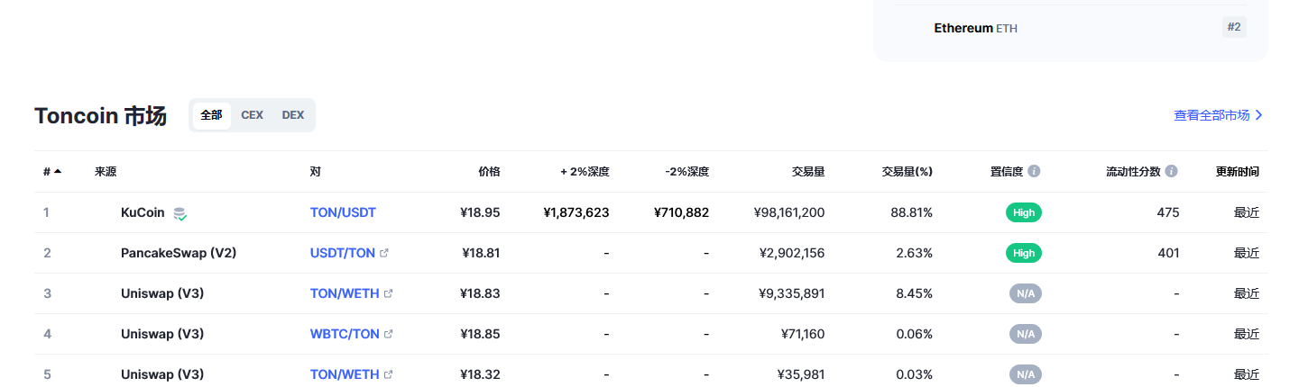Toncoin（Ton币）各个交易所价格