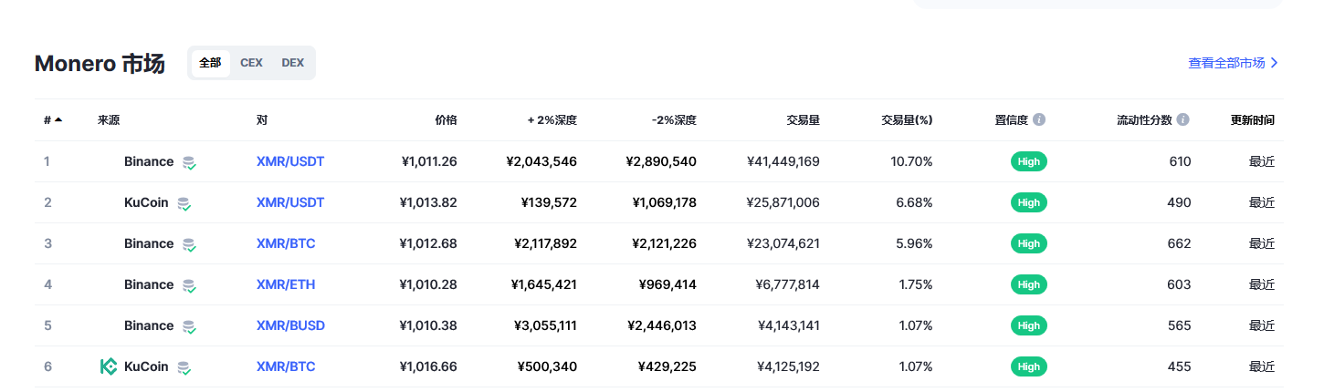 门罗币（XMR币）各个交易所价格