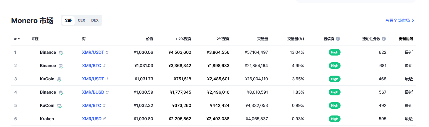 门罗币（XMR币）各个交易所价格