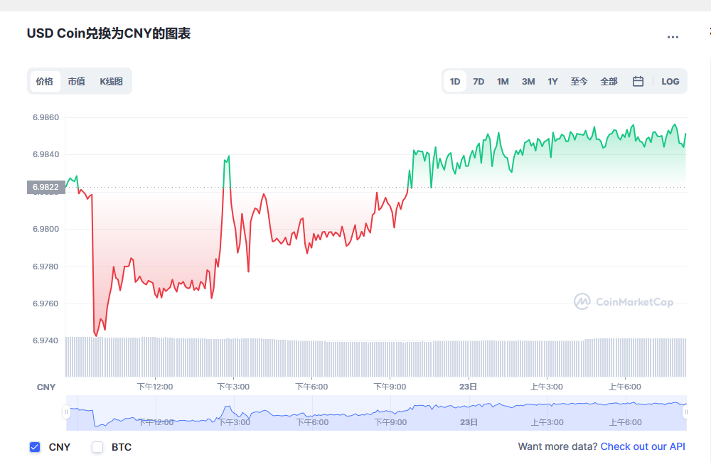 usdc兑换人民币走势图彩虹图