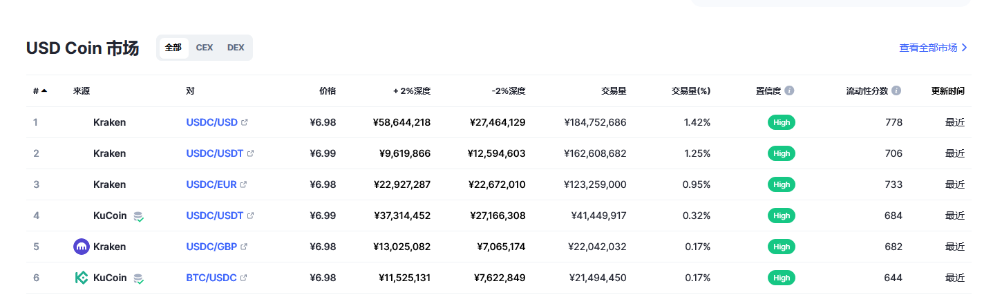 USD Coin（USDC币）各个交易所价格