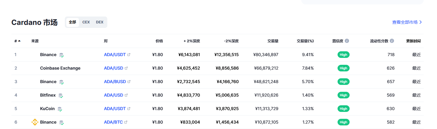 艾达币（ada币）各个交易所价格