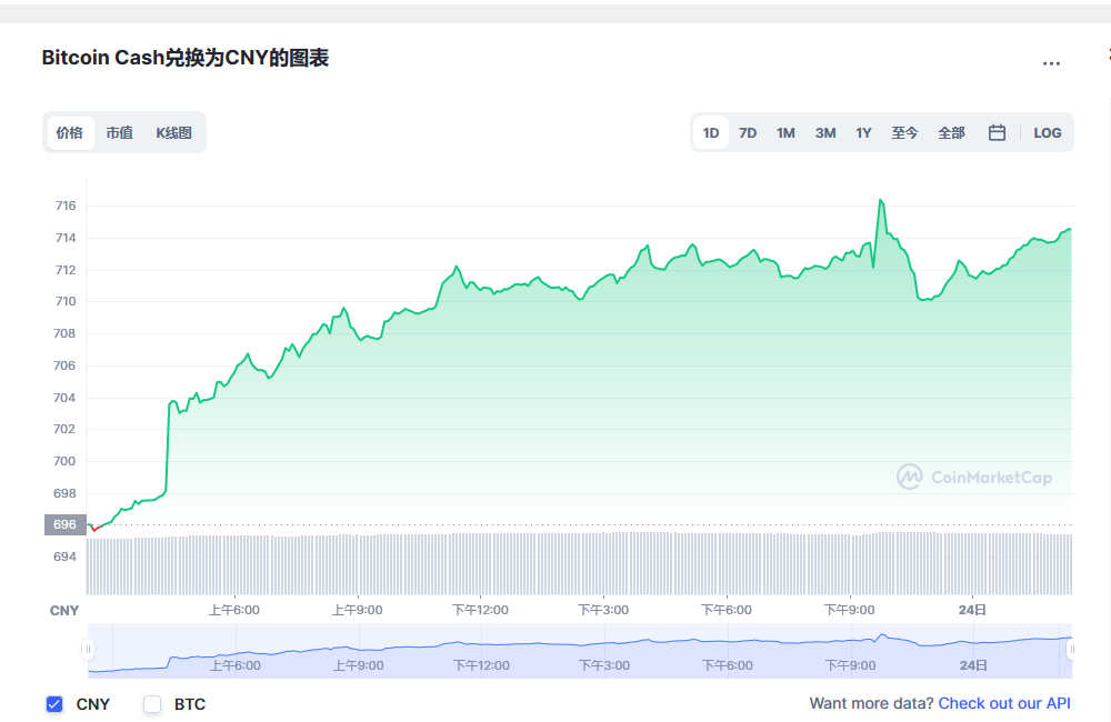 比特币现金兑换人民币走势图彩虹图