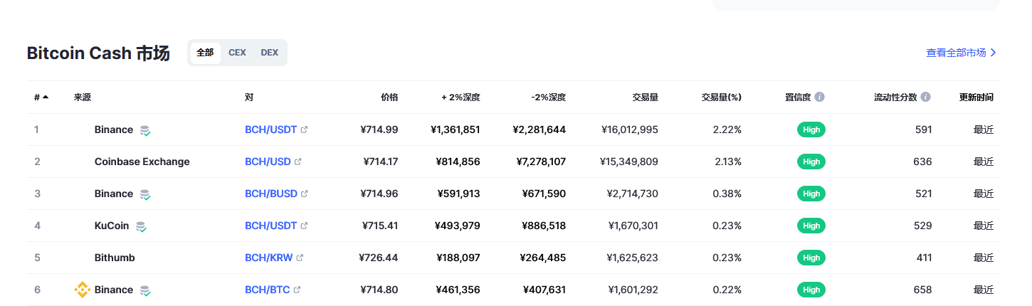 比特币现金（bch币）各个交易所价格