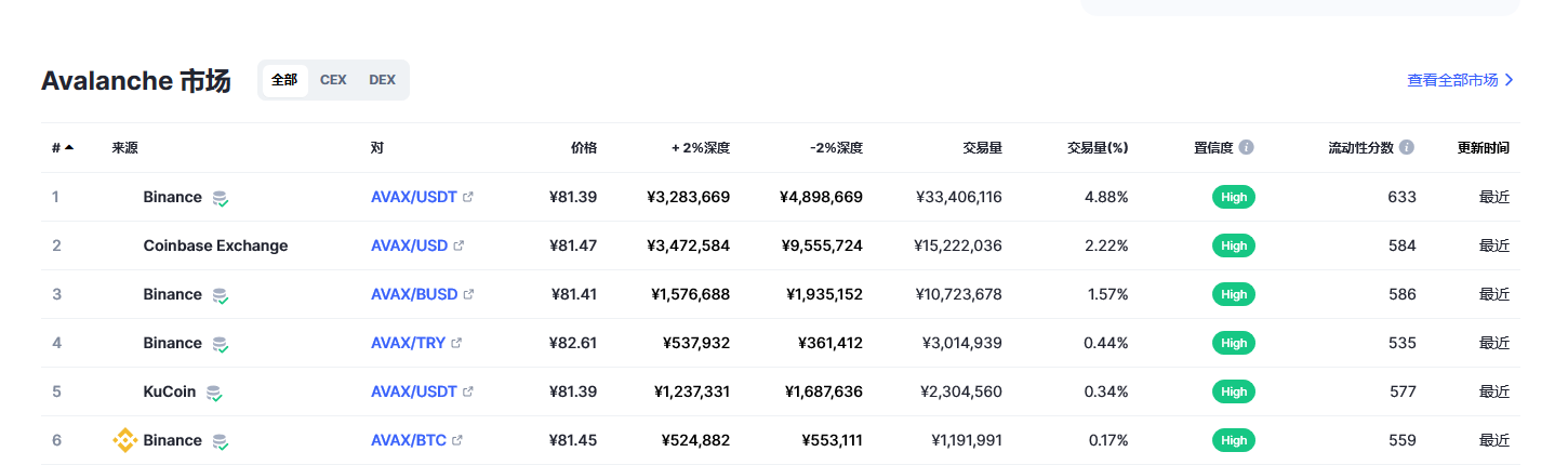 Avalanche币（avax币）各个交易所价格
