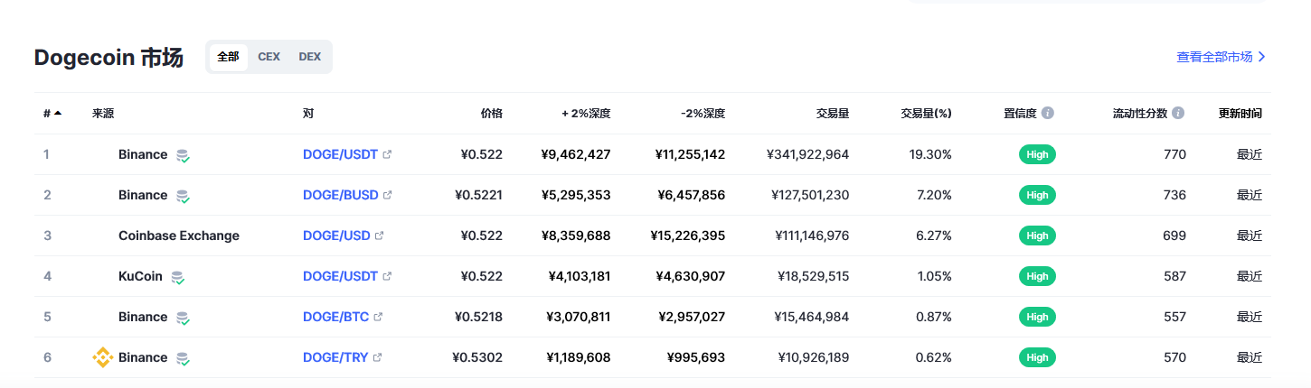 狗狗币（doge币）各个交易所价格