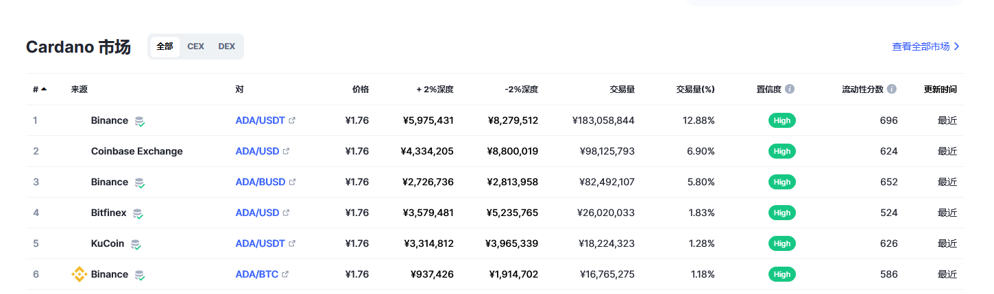 艾达币（ada币）各个交易所价格