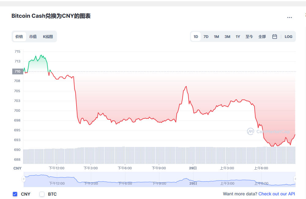 比特币现金兑换人民币走势图彩虹图