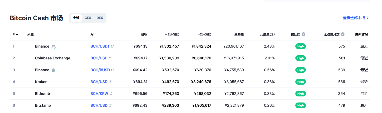 比特币现金（bch币）各个交易所价格