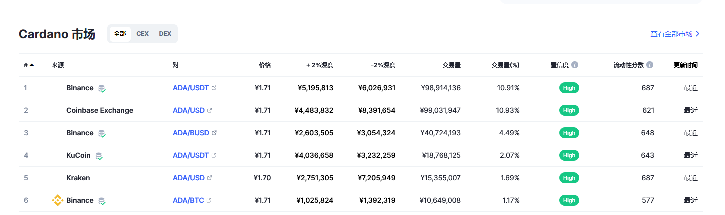 艾达币（ada币）各个交易所价格