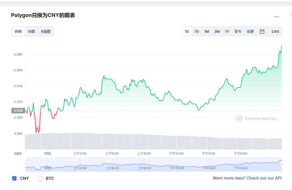 Polygon币兑换人民币走势图彩虹图