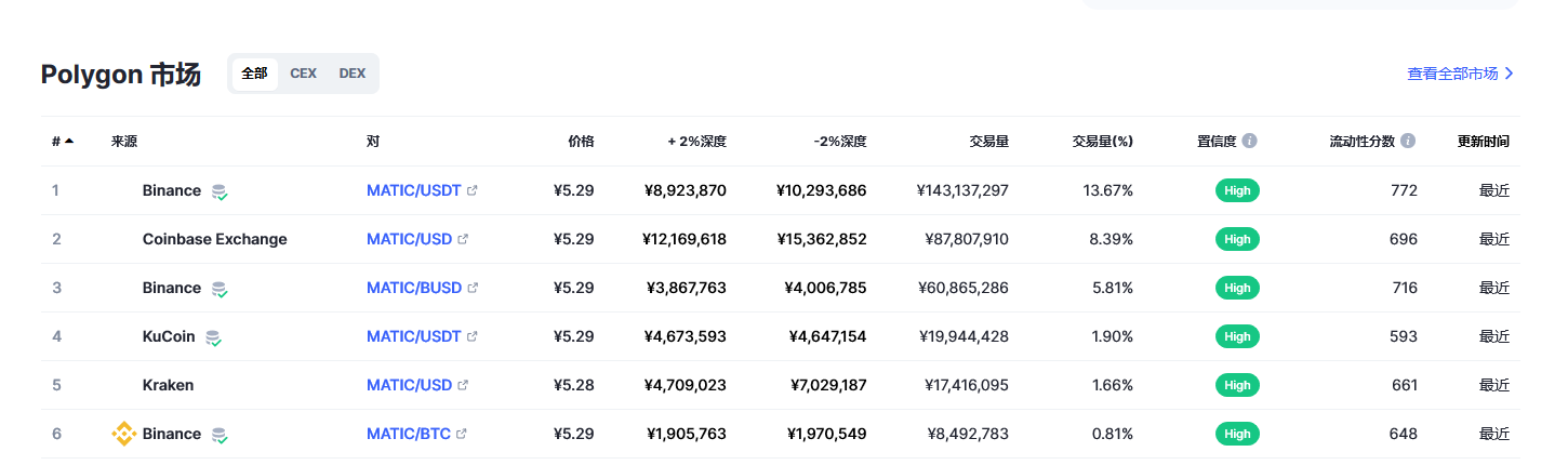 Polygon币（MATIC币）各个交易所价格