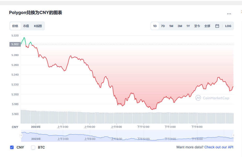 Polygon币兑换人民币走势图彩虹图