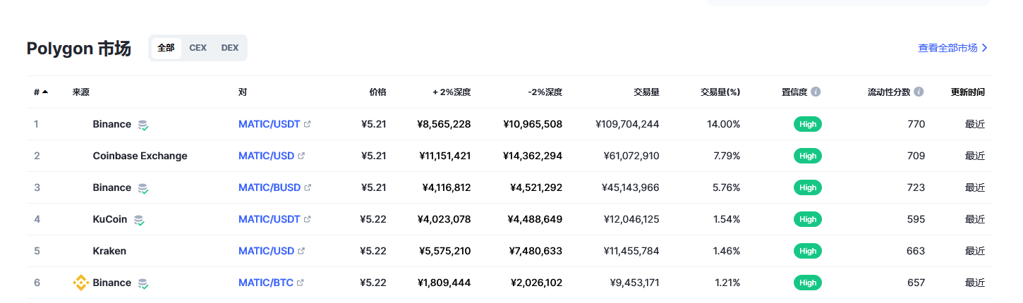 Polygon币（MATIC币）各个交易所价格