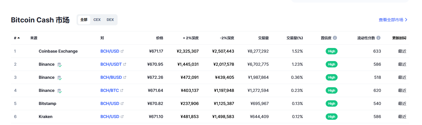 比特币现金（bch币）各个交易所价格