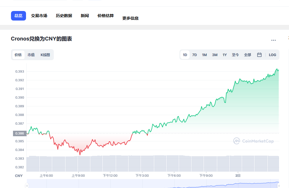 CRO币兑换人民币走势图彩虹图