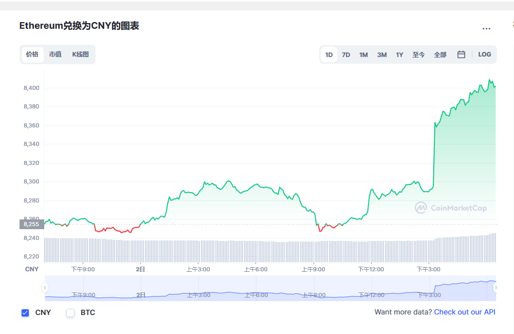 以太坊价格今日行情 Eth今日行情 Ethereum币最新价格 20230103 世界挖矿网