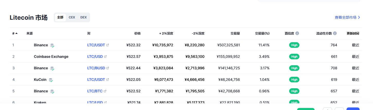 莱特币（ltc币）各个交易所价格