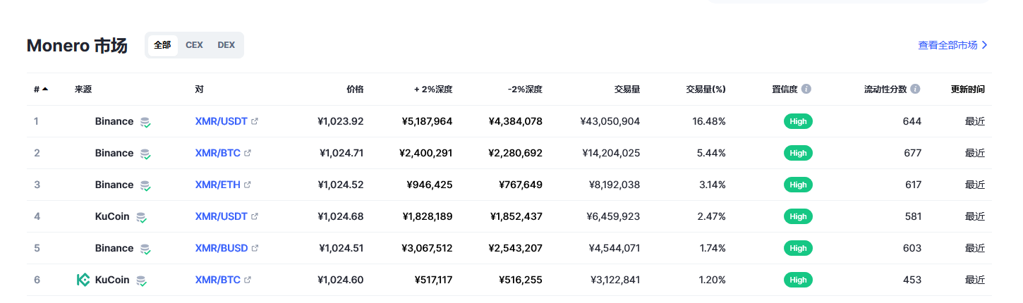 门罗币（XMR币）各个交易所价格