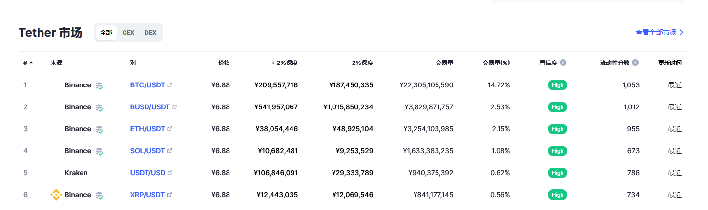 泰达币（USDT币）各个交易所价格