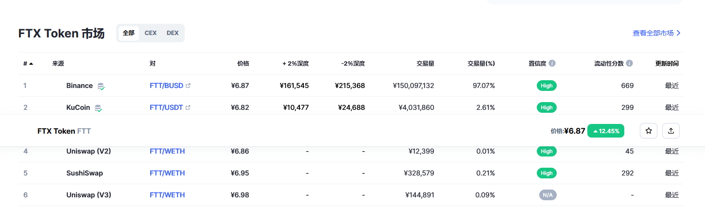 FTX Token（FTT币）各个交易所价格