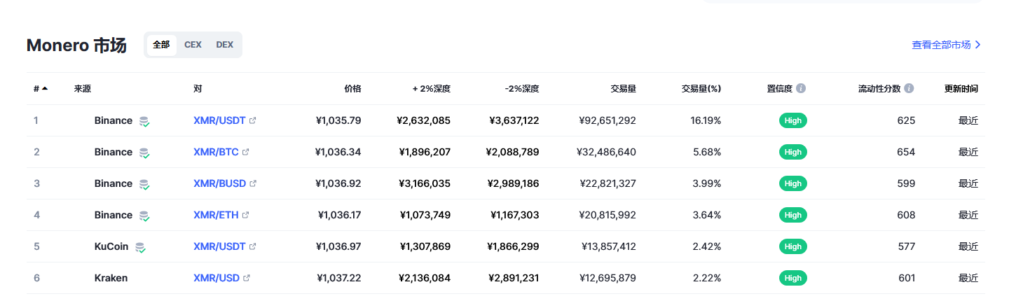 门罗币（XMR币）各个交易所价格