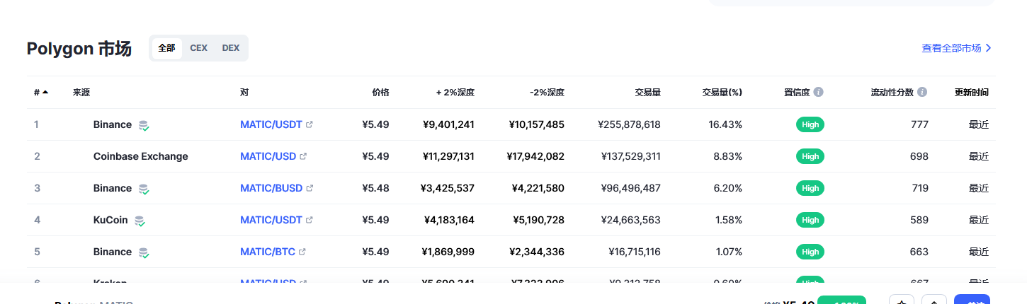 Polygon币（MATIC币）各个交易所价格
