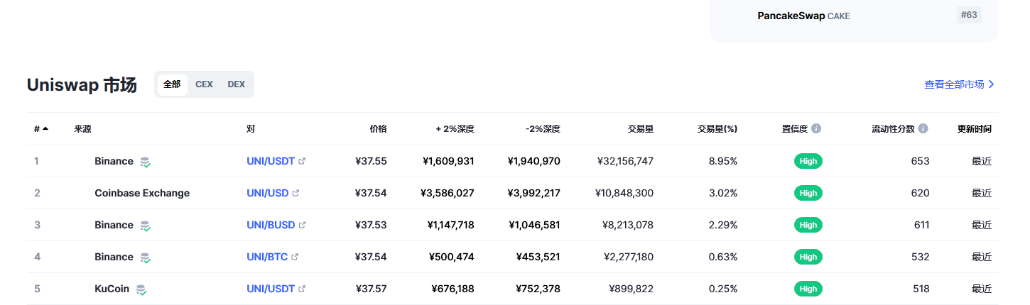 Uniswap币最新价格_Uniswap币最新价格走势图_Uniswap行情_20230108 - 世界挖矿网