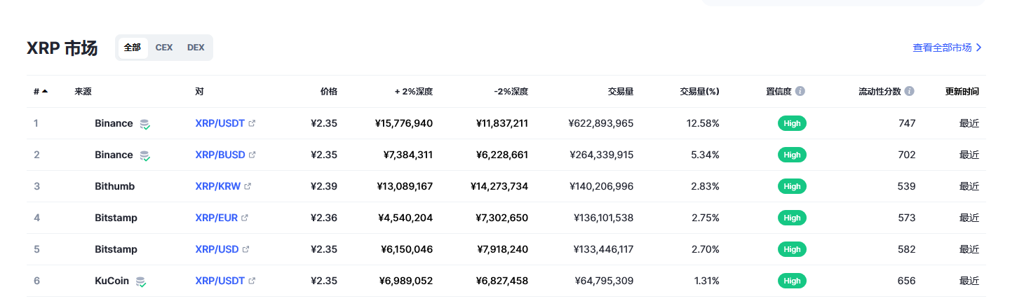 瑞波币最新价格 瑞波币未来价格 Xrp价格今日行情 20230107 世界挖矿网