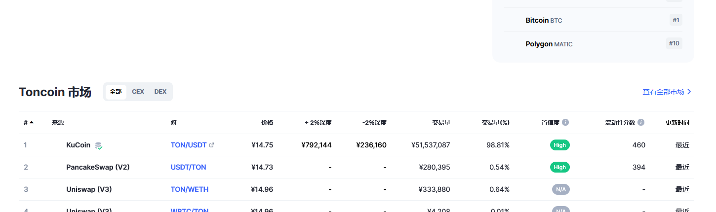 Toncoin（Ton币）各个交易所价格