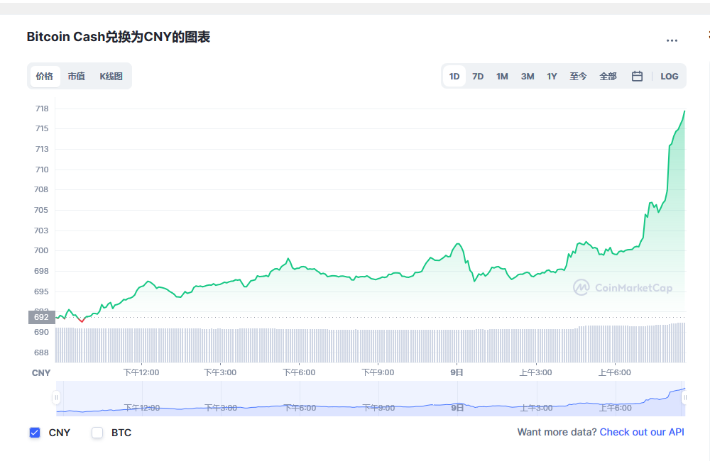 比特币现金兑换人民币走势图彩虹图