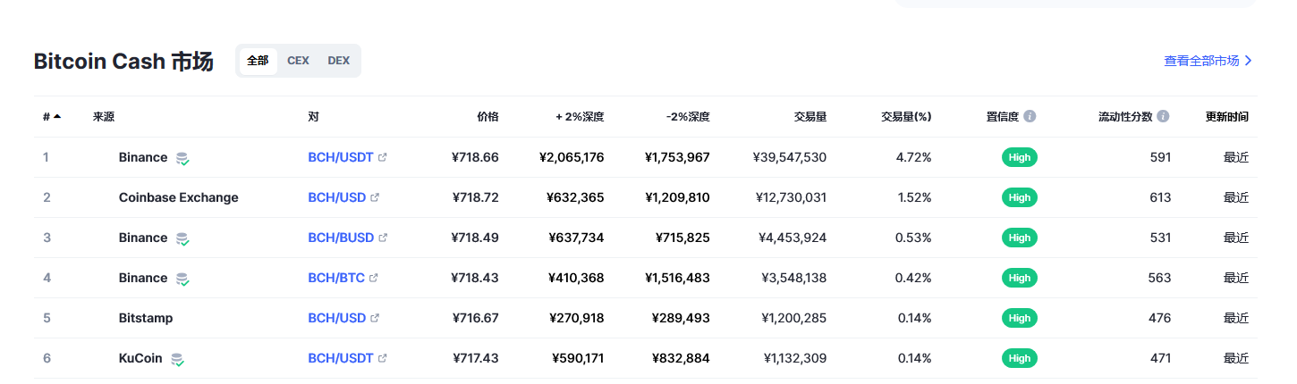 比特币现金（bch币）各个交易所价格