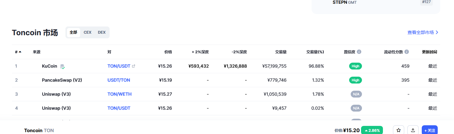 Toncoin（Ton币）各个交易所价格