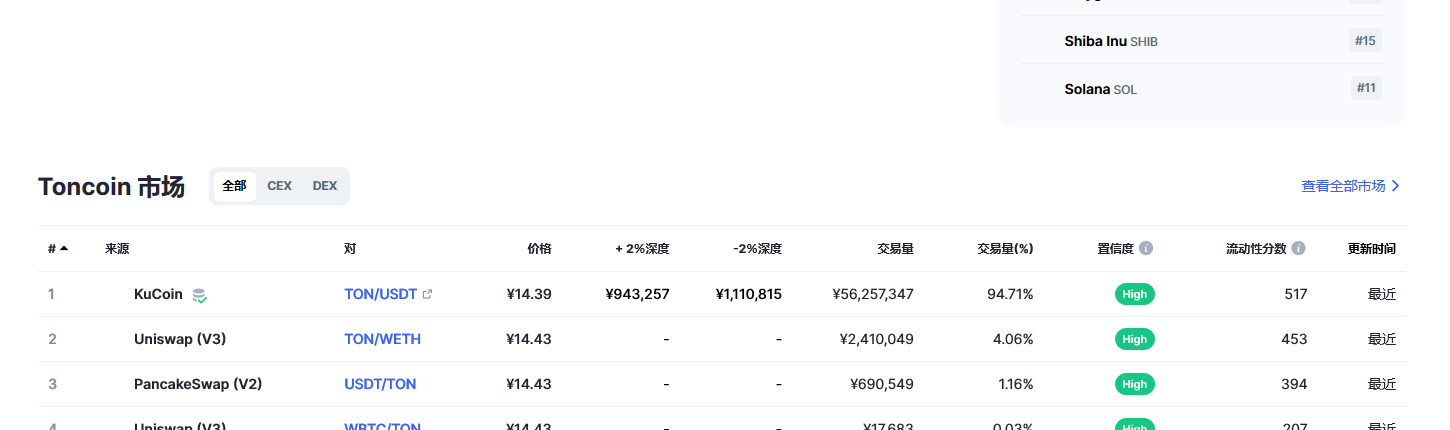 Toncoin（Ton币）各个交易所价格