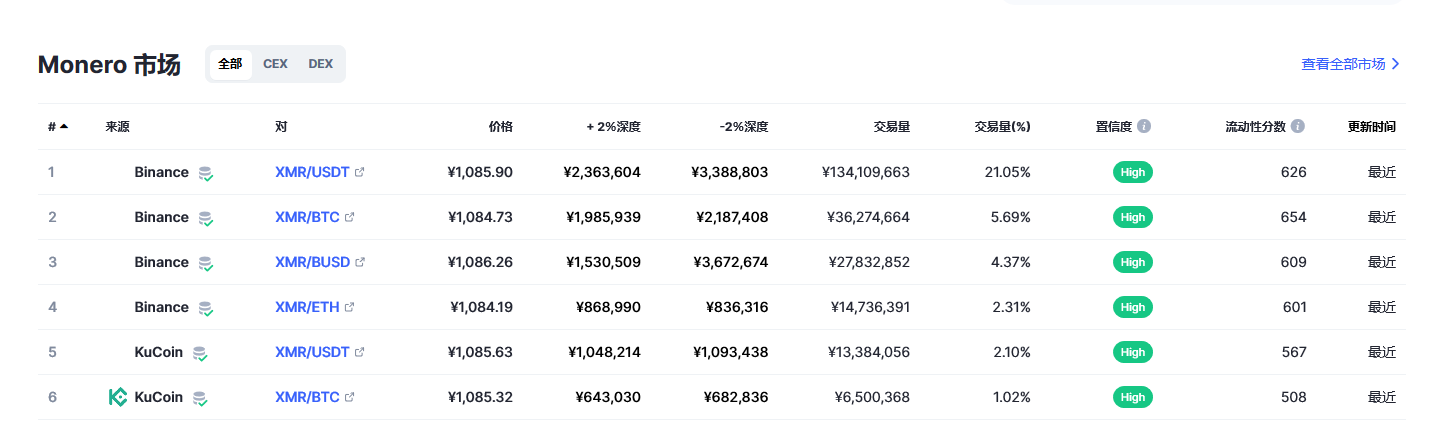 门罗币（XMR币）各个交易所价格