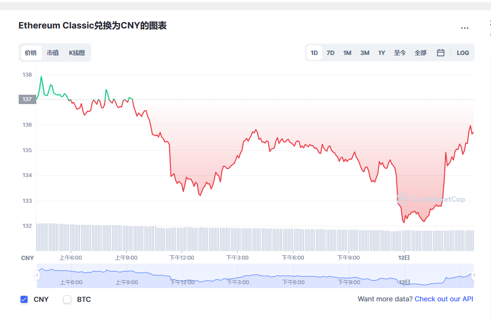 以太坊经典最新价格 以太坊经典行情走势图 Etc币行情 20230113 世界挖矿网