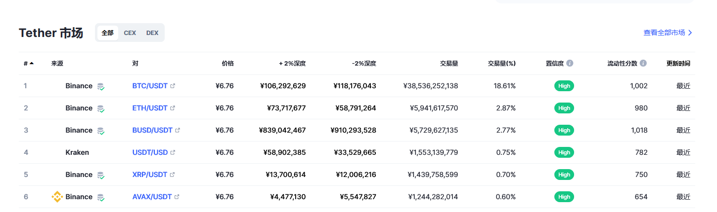 泰达币（USDT币）各个交易所价格