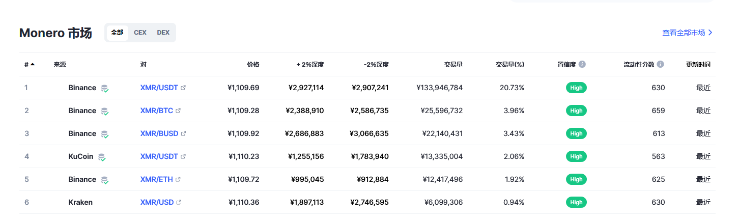 门罗币（XMR币）各个交易所价格